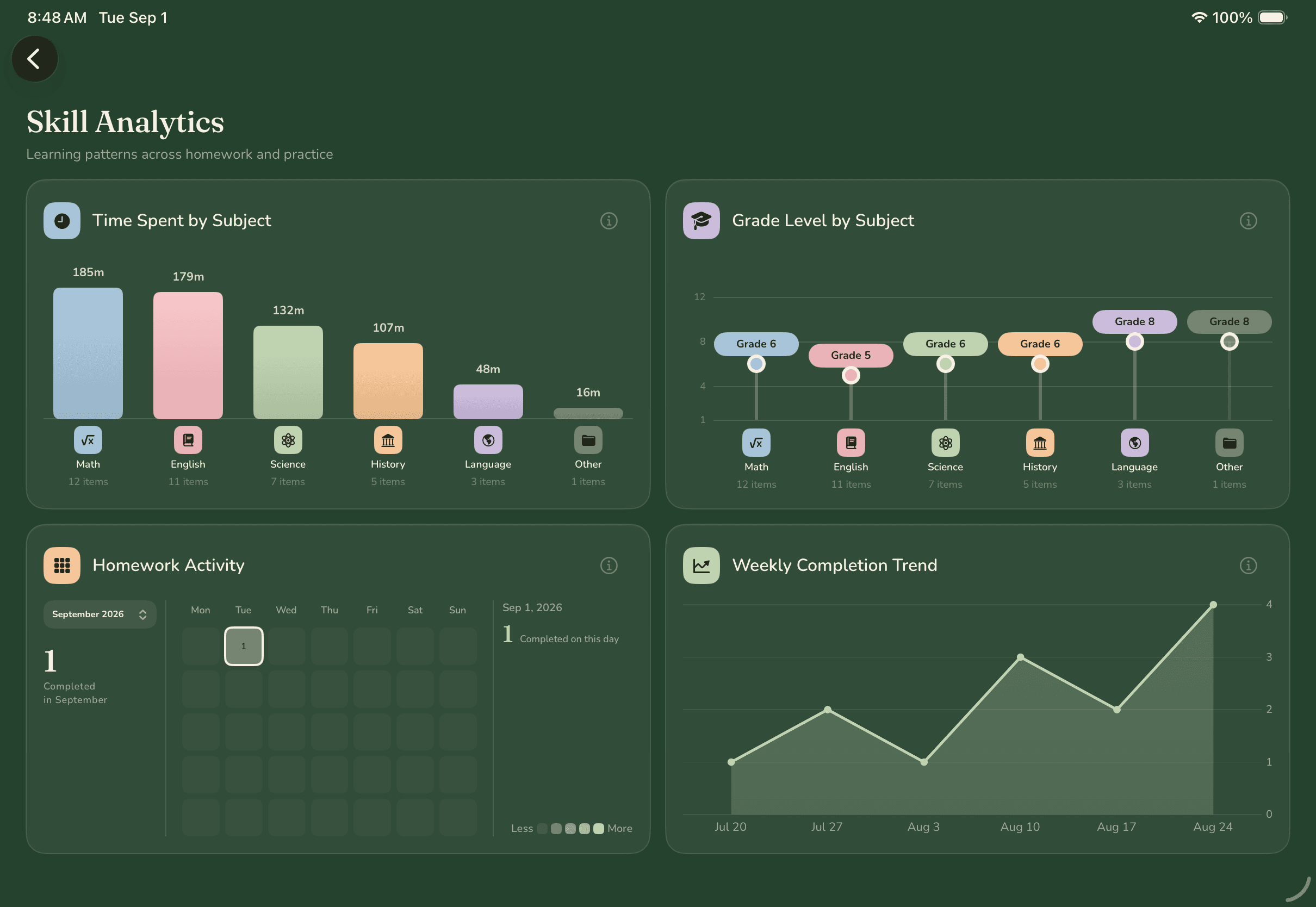 Skill Analytics in Neo's Parent area: homeworks solved, streak and stars earned, time spent and grade level by subject, a homework activity calendar, and a weekly completion trend